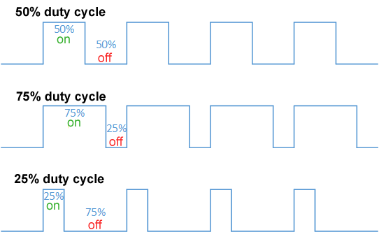 PWM duty cycle diagram showing different on-time percentages