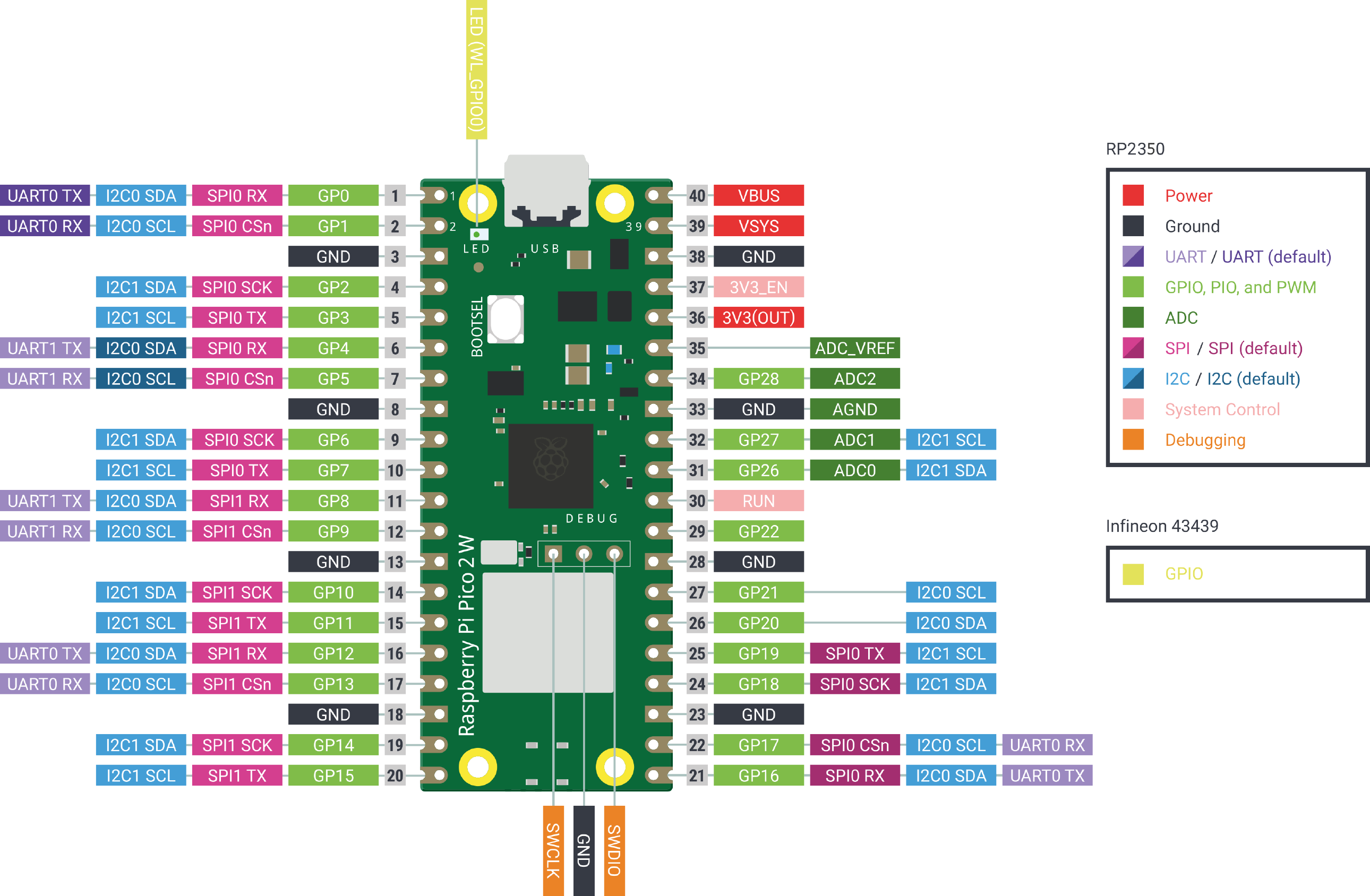 Raspberry Pi Pico 2 W pinout diagram