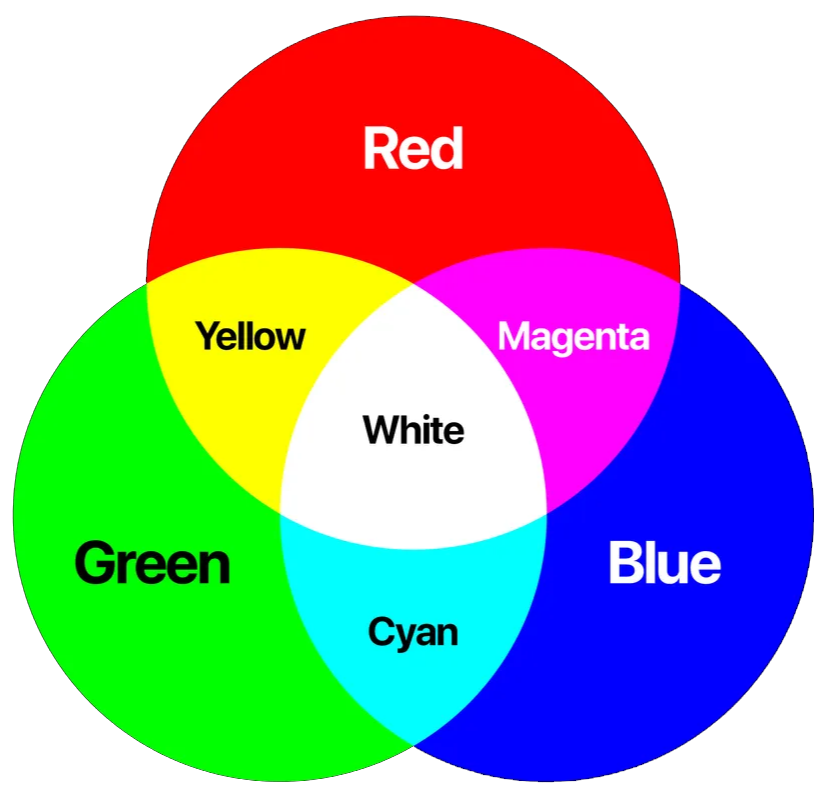 Additive RGB color mixing diagram
