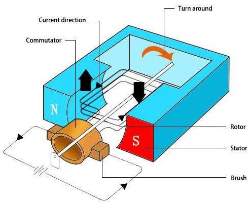 DC motor operating principle diagram