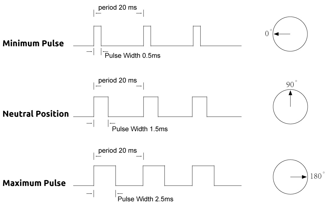Servo PWM pulse width diagram