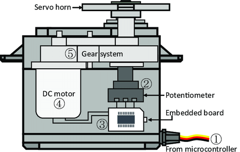 Servo internal structure