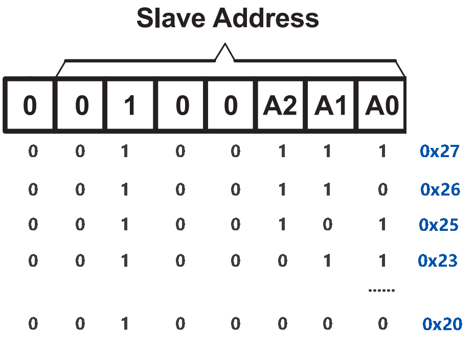 I2C address pads on LCD1602 backpack