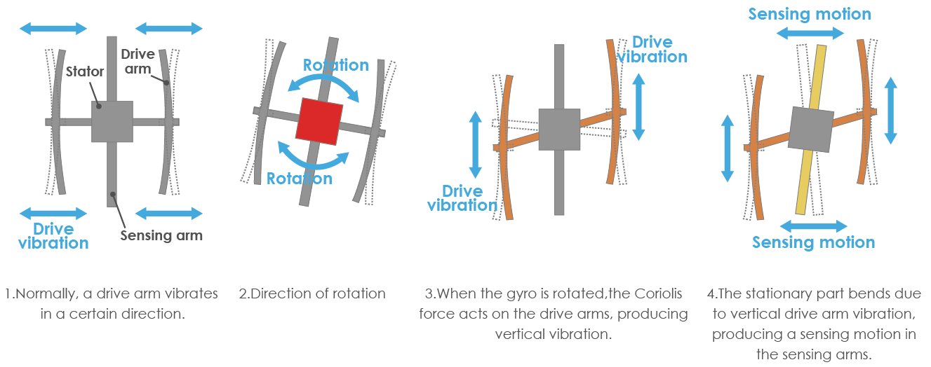 Gyroscope operating principle diagram