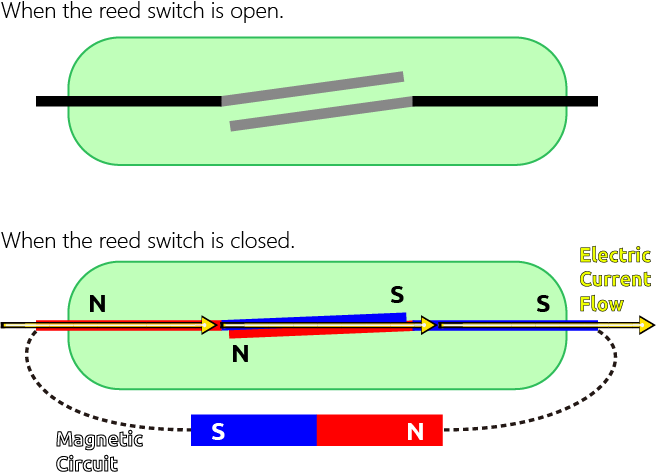 Reed switch operating principle