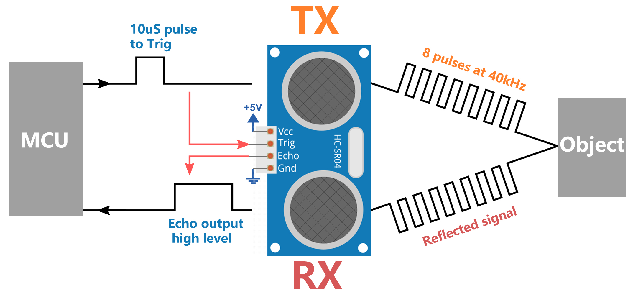 Ultrasonic distance measurement timing principle